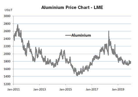 cost of manufacturing fabricated aluminum per pound|aluminium price chart 5 years.